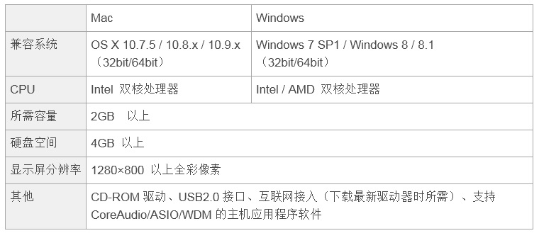兼容iPad/Mac/PC，实现高品质录音的Steinberg USB音频接口UR12发布