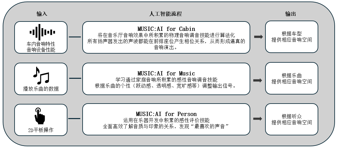 利用人工智能优化车载音响效果的「Music:AI」技术，搭载于高端车载功放和智能座舱